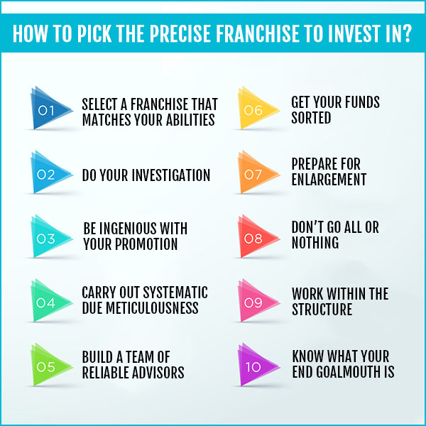 Pick the precise franchise to invest in